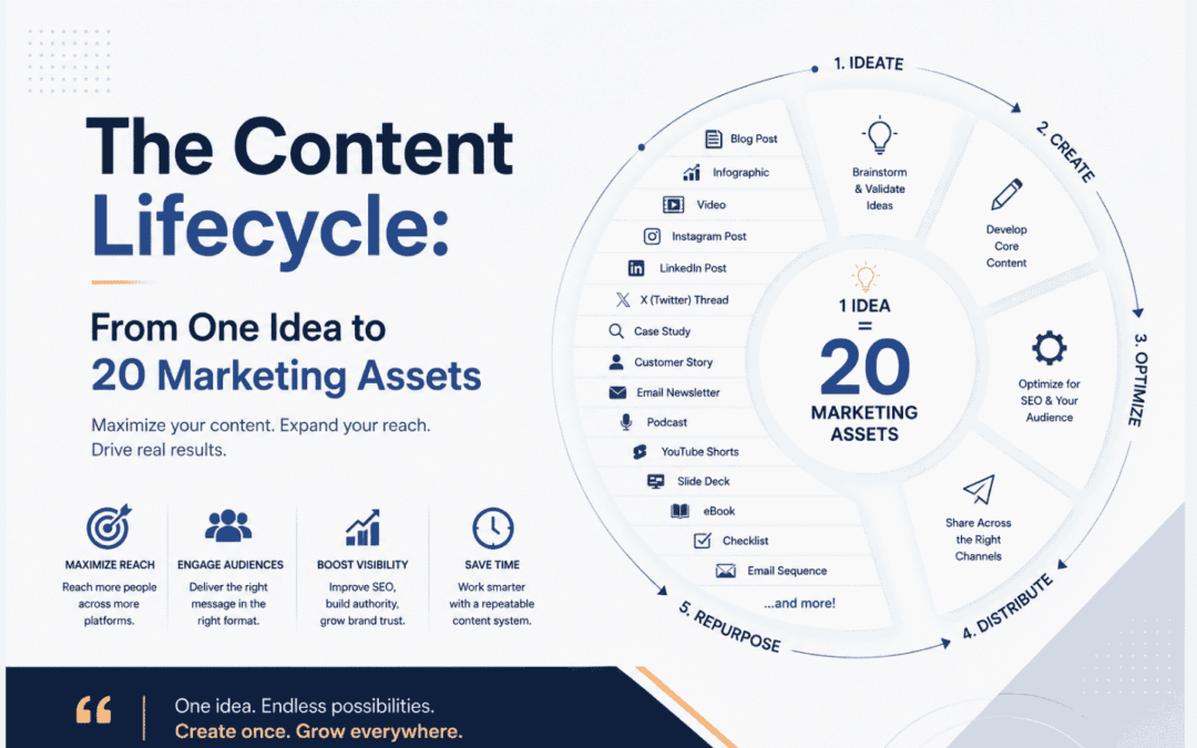 The Content Lifecycle: From One Idea to 20 Marketing Assets