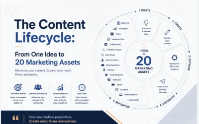 The Content Lifecycle: From One Idea to 20 Marketing Assets