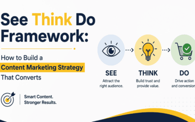 See Think Do Framework: How to Build a Content Marketing Strategy That Converts