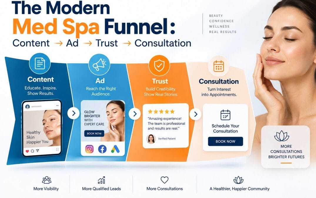 The Modern Med Spa Funnel: Content → Ad → Trust → Consultation